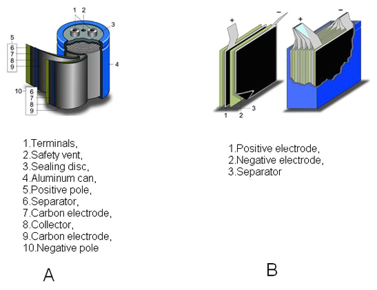 Wound or plate-based construction Wound or plate-based construction